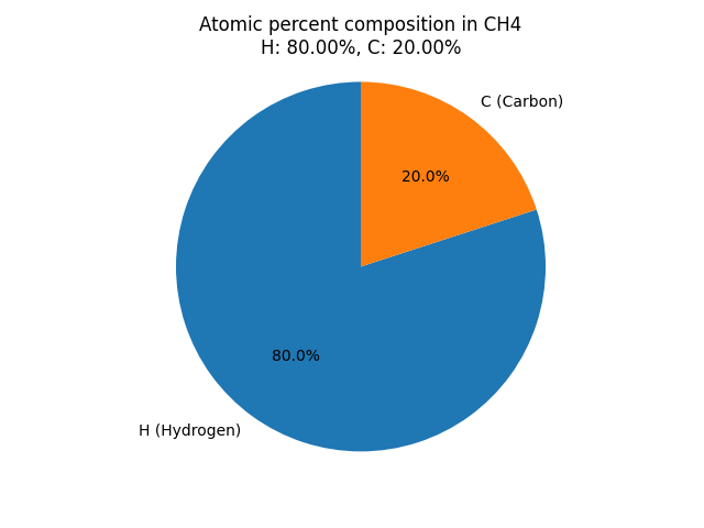 atomic percent composition in Methane (CH4)