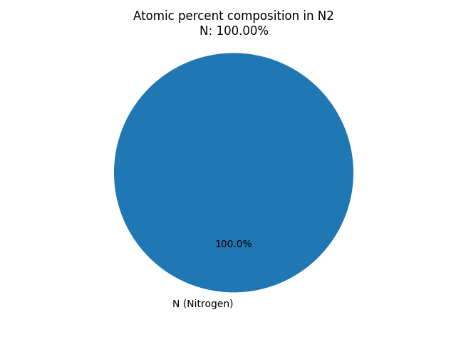 atomic percent composition in Nitrogen gas (N2)