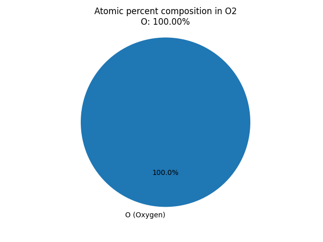 atomic percent composition in Oxygen gas (O2)