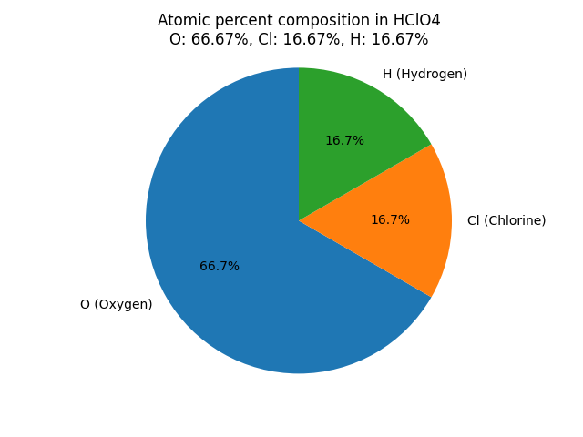 atomic percent composition in Perchloric acid (HClO4)