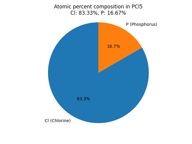 atomic percent composition in Phosphorus Pentachloride (PCl5)