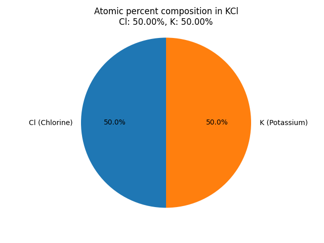 atomic percent composition in Potassium chloride (KCl)