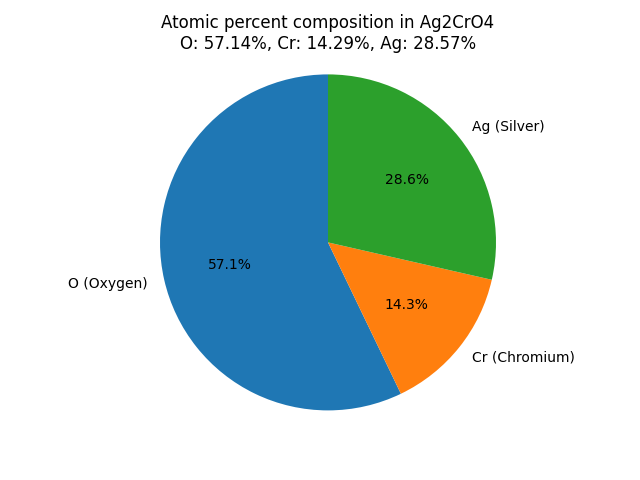 atomic percent composition in Silver Chromate (Ag2CrO4)