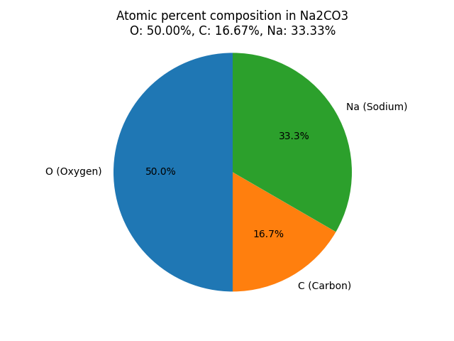 atomic percent composition in Sodium carbonate (Na2CO3)