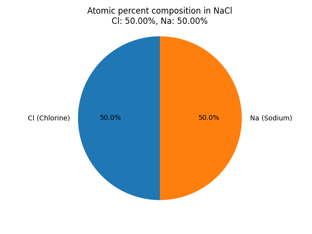 atomic percent composition in Sodium chloride (NaCl)