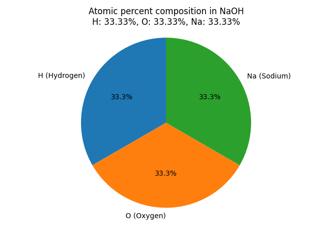 atomic percent composition in Sodium hydroxide (NaOH)