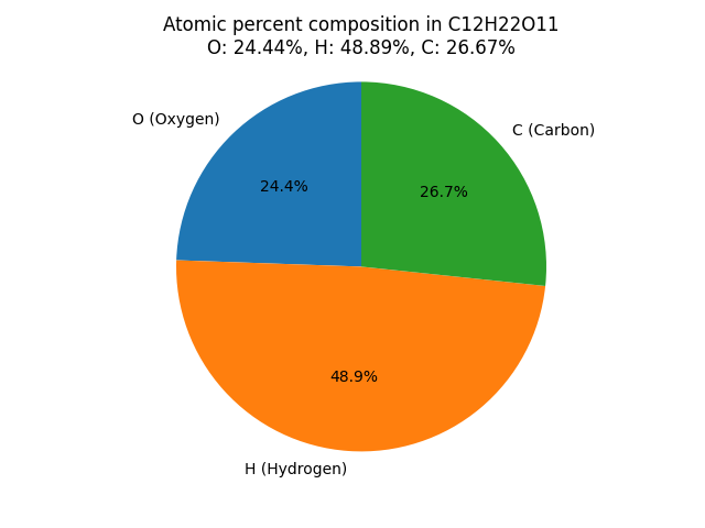 atomic percent composition in Sucrose (C12H22O11)