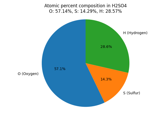 atomic percent composition in Sulfuric acid (H2SO4)