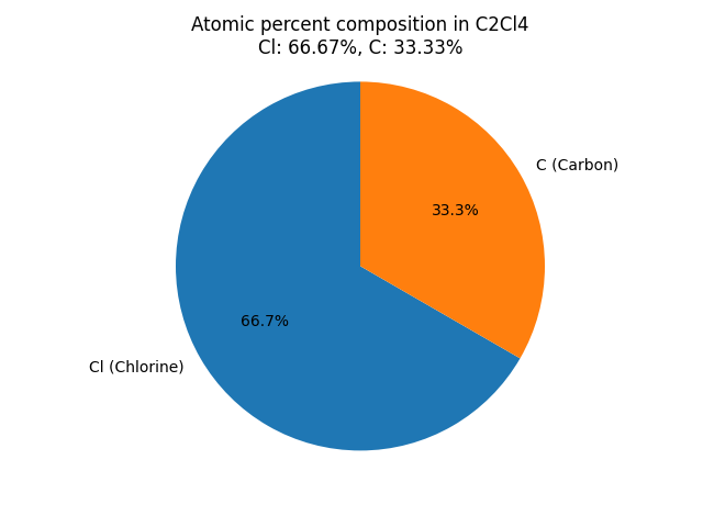 atomic percent composition in Tetrachloroethylene (C2Cl4)