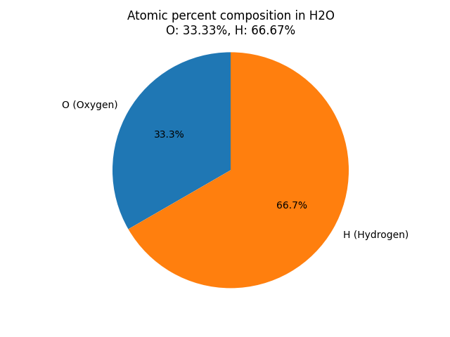 atomic percent composition in Water (H2O)