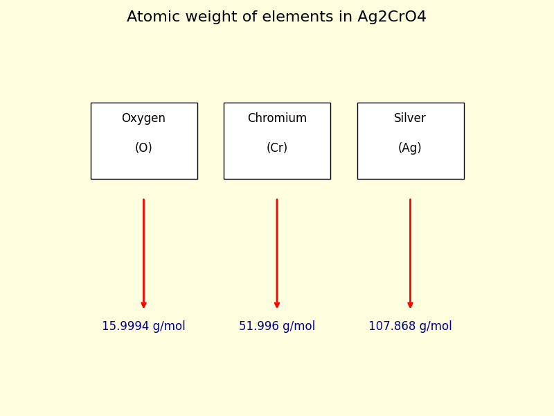 atomic weight of each element in Ag2CrO4