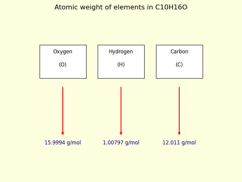 atomic weight of each element in C10H16O