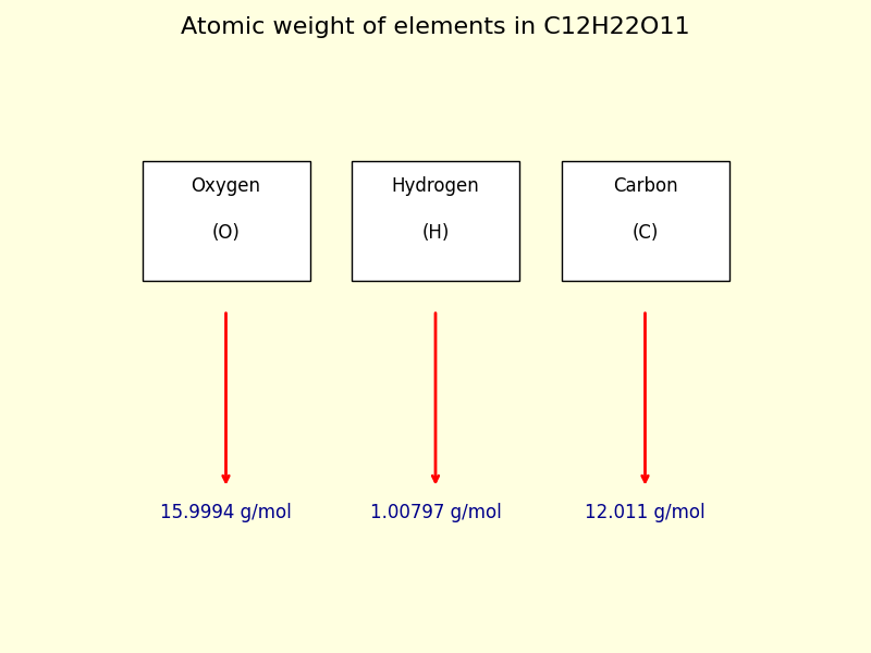 atomic weight of each element in C12H22O11