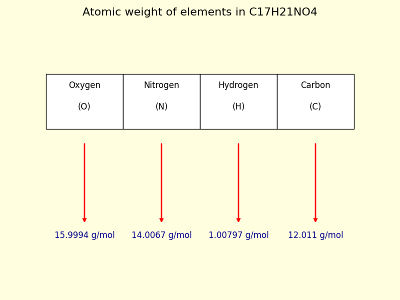 atomic weight of each element in C17H21NO4