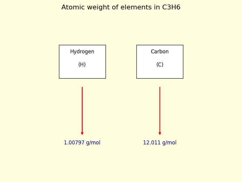 atomic weight of each element in C3H6