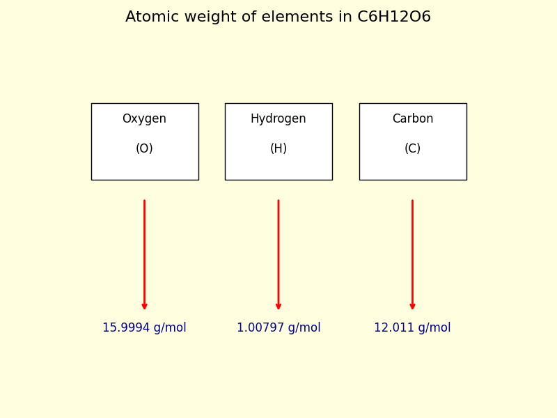 atomic weight of each element in C6H12O6