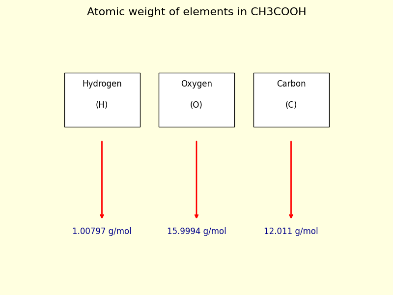 atomic weight of each element in CH3COOH