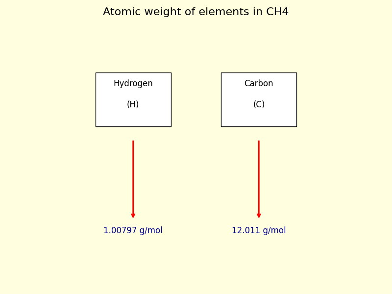 atomic weight of each element in CH4