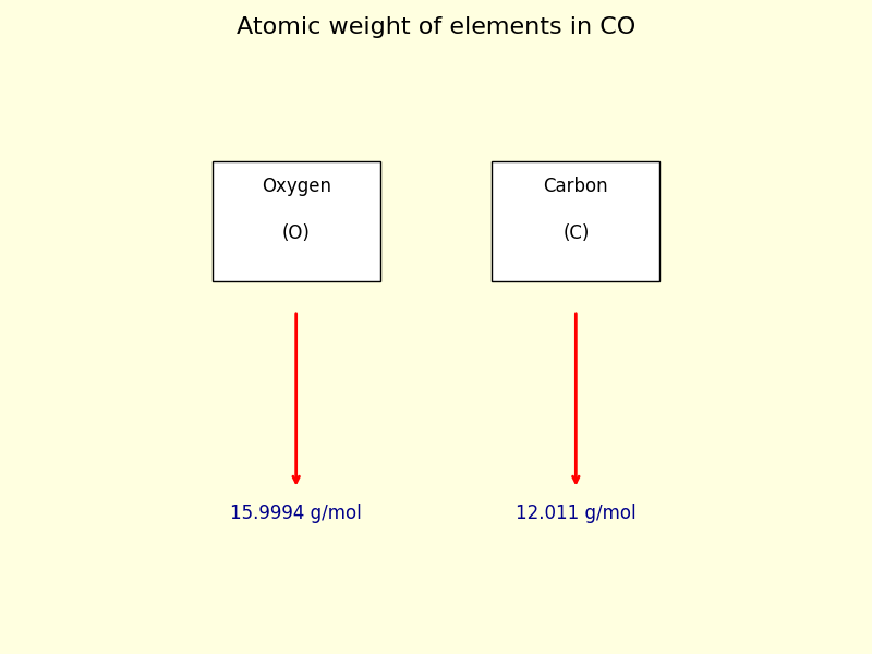 atomic weight of each element in CO