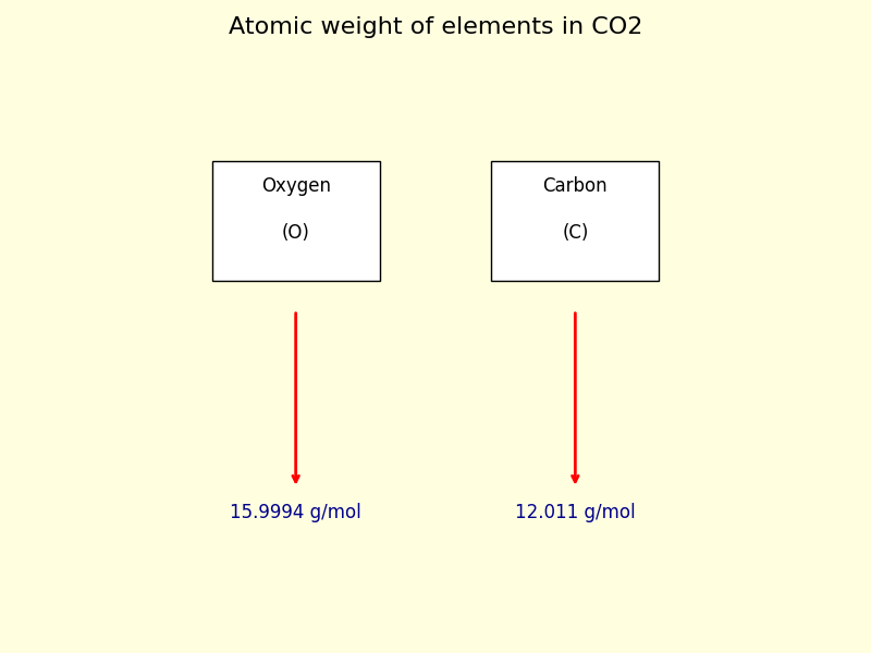 atomic weight of each element in CO2