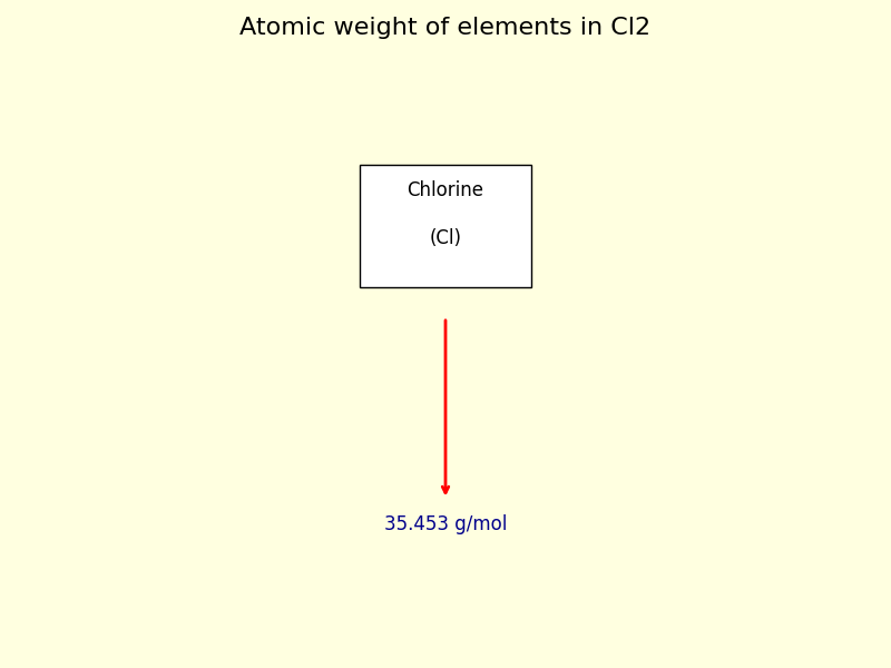 atomic weight of each element in Cl2