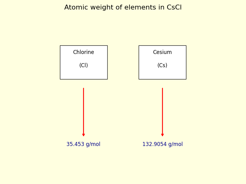 atomic weight of each element in CsCl