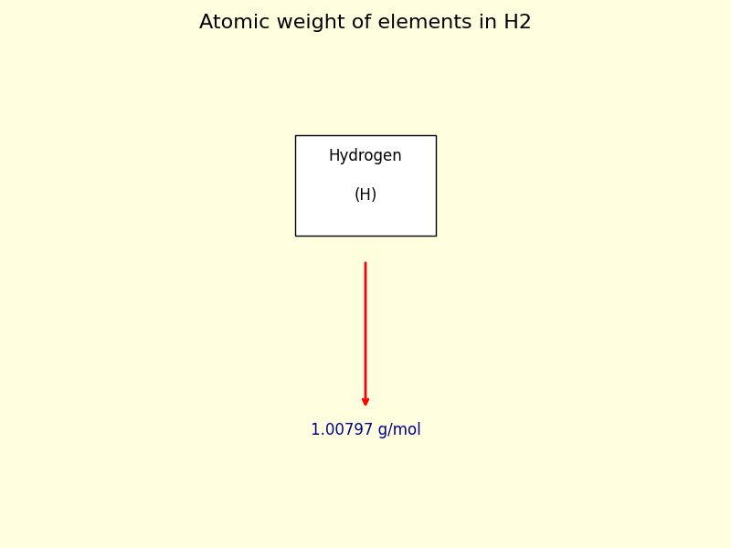 atomic weight of each element in H2