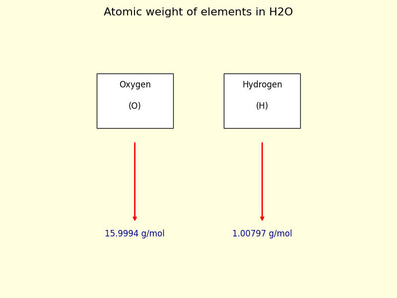 atomic weight of each element in H2O