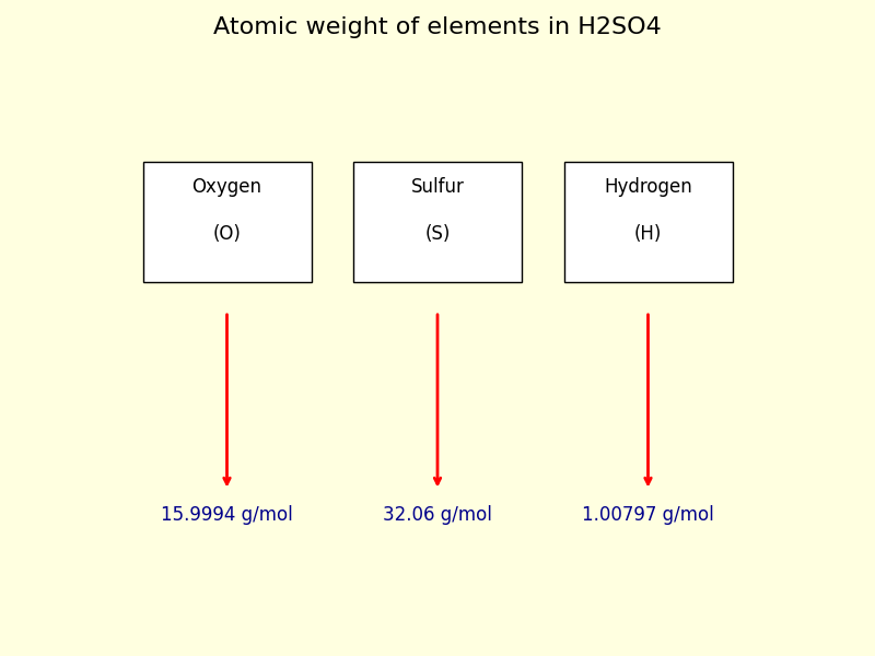 atomic weight of each element in H2SO4