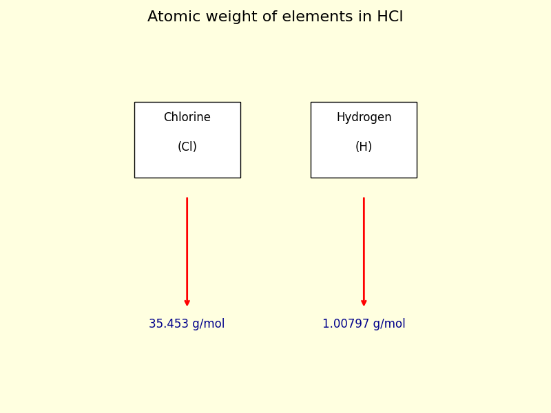 atomic weight of each element in HCl