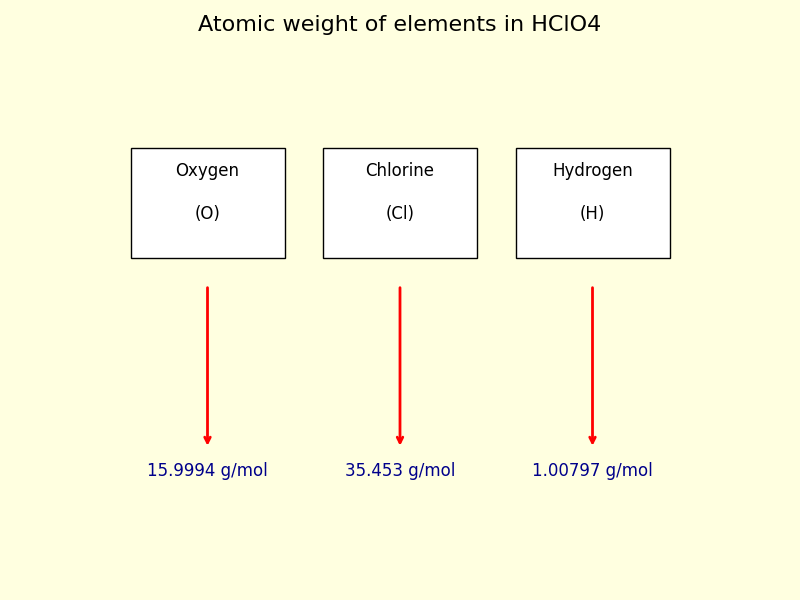 atomic weight of each element in HClO4