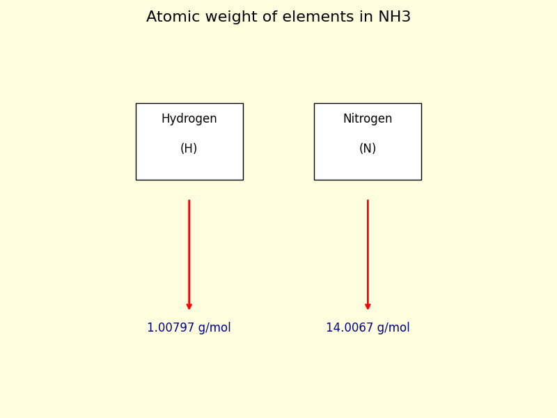 atomic weight of each element in NH3