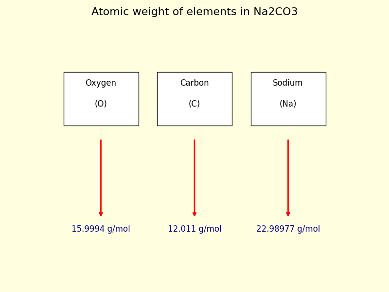 atomic weight of each element in Na2CO3