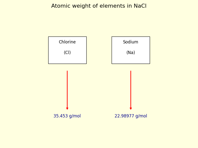 atomic weight of each element in NaCl