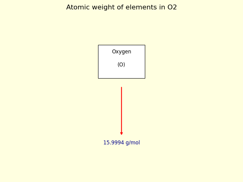 atomic weight of each element in O2