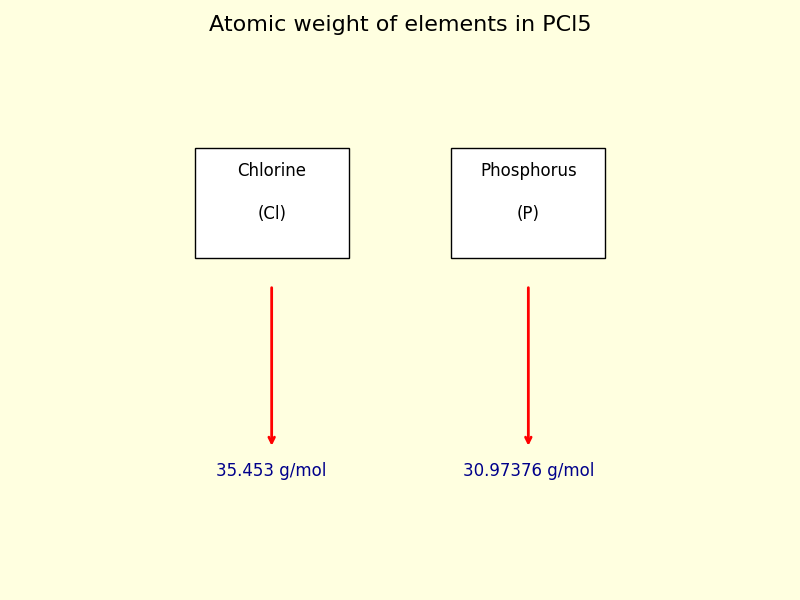 atomic weight of each element in PCl5