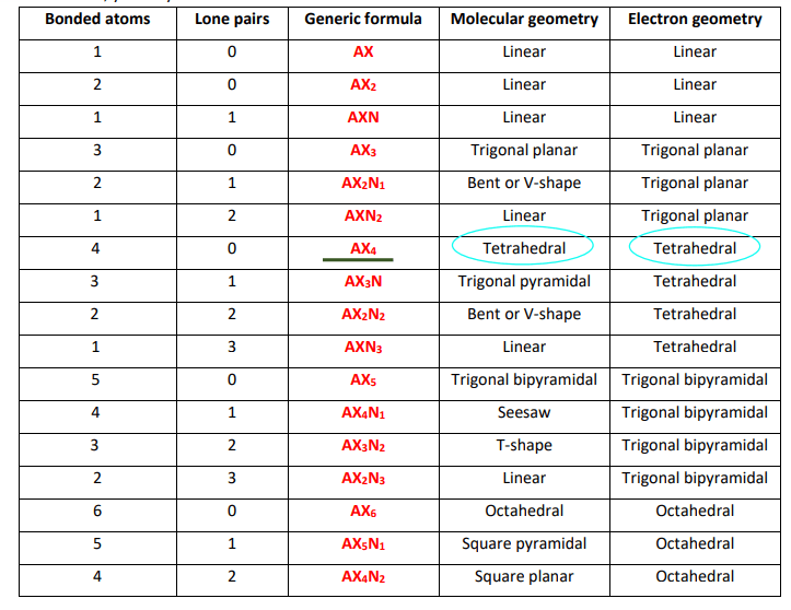 ccl4 molecular shape and electron geometry as per VSEPR