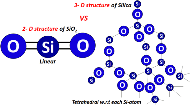 three dimensional structure of SiO2