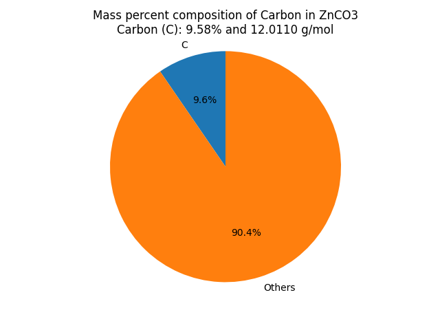 Mass percent Composition of C in Zinc carbonate (ZnCO3)