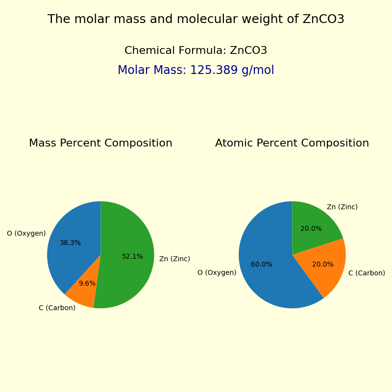 The molar mass and molecular weight of Zinc carbonate (ZnCO3)