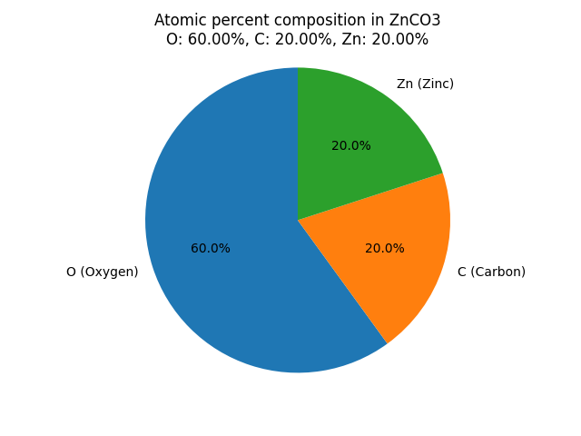 atomic percent composition in Zinc carbonate (ZnCO3)