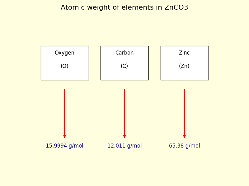 atomic weight of each element in ZnCO3